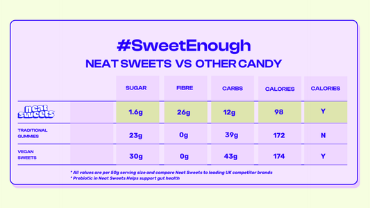 Why Are High Fibre Sweets Becoming So Popular? The Science Behind the Trend
